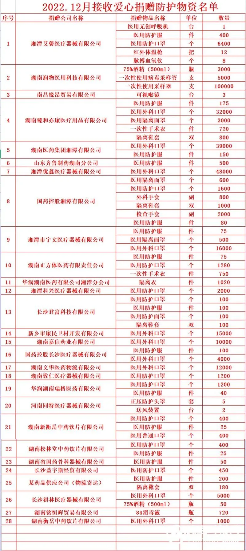 湘潭县人民医院接受社会捐赠的情况公示 湘潭县人民医院接受社会捐赠的情况公示