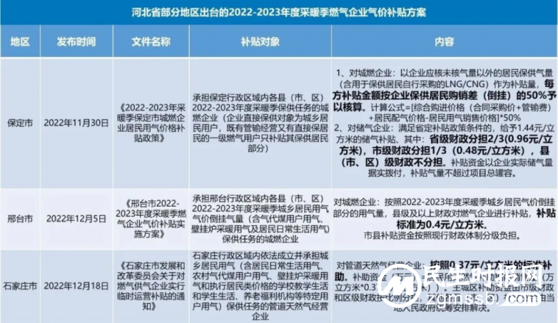 河北冬季保供顺价难缺口大，上游被指限供致停气频发