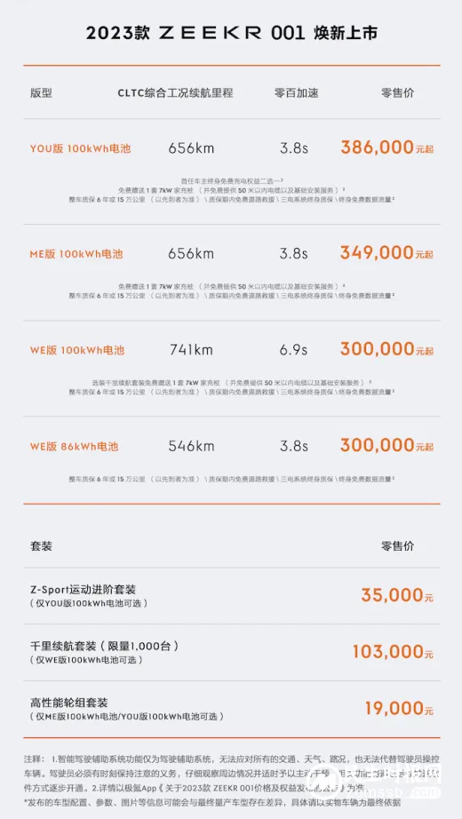 极氪001超额完成2022年交付目标,2023款全能进化,售价30万起至38.6万起 极氪001超额完成2022年交付目标,2023款全能进化,售价30万起至38.6万起