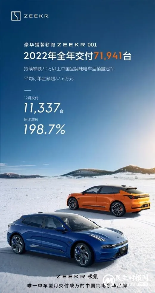 极氪001超额完成2022年交付目标,2023款全能进化,售价30万起至38.6万起 极氪001超额完成2022年交付目标,2023款全能进化,售价30万起至38.6万起
