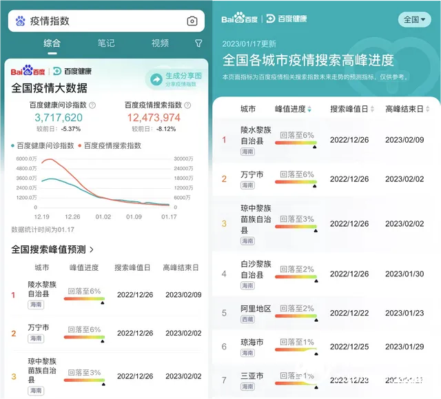 权威期刊《自然》援引百度搜索指数，称中国疫情已过高峰