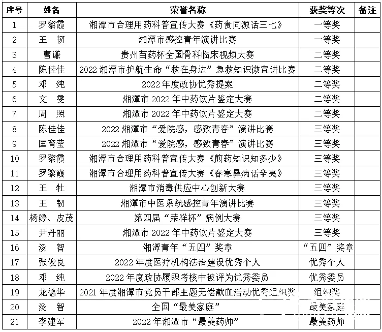人勤春来早,豪迈赴新程——湘潭市中医医院召开2022年度工作总结表彰暨2023年工作动员大会 人勤春来早,豪迈赴新程——湘潭市中医医院召开2022年度工作总结表彰暨2023年工作动员大会