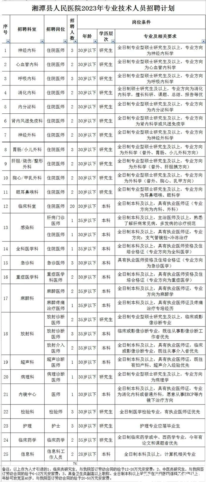 湘潭县人民医院2023年专业技术人员招聘公告 湘潭县人民医院2023年专业技术人员招聘公告
