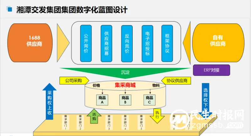 节能降耗出实招——交发集团集采平台成功上线! 节能降耗出实招——交发集团集采平台成功上线!