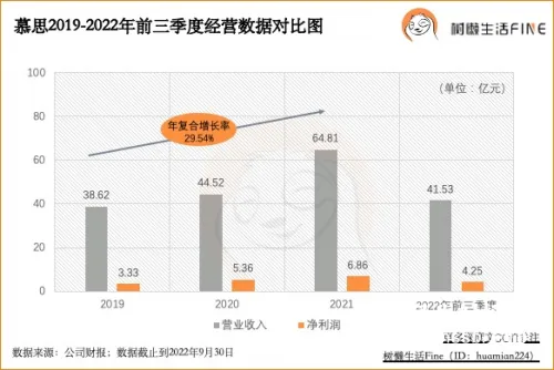 “智造英雄”迈进“品牌时代”,慕思发布2023年五大新战略举措 “智造英雄”迈进“品牌时代”,慕思发布2023年五大新战略举措