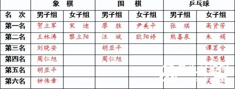 相约乒乓，弈动潭中|湘潭市一中教职工象棋、围棋、乒乓球比赛精彩开赛