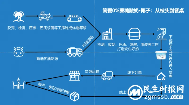 14道工艺甄选好椰浆 “其他没了”被简爱做到极致