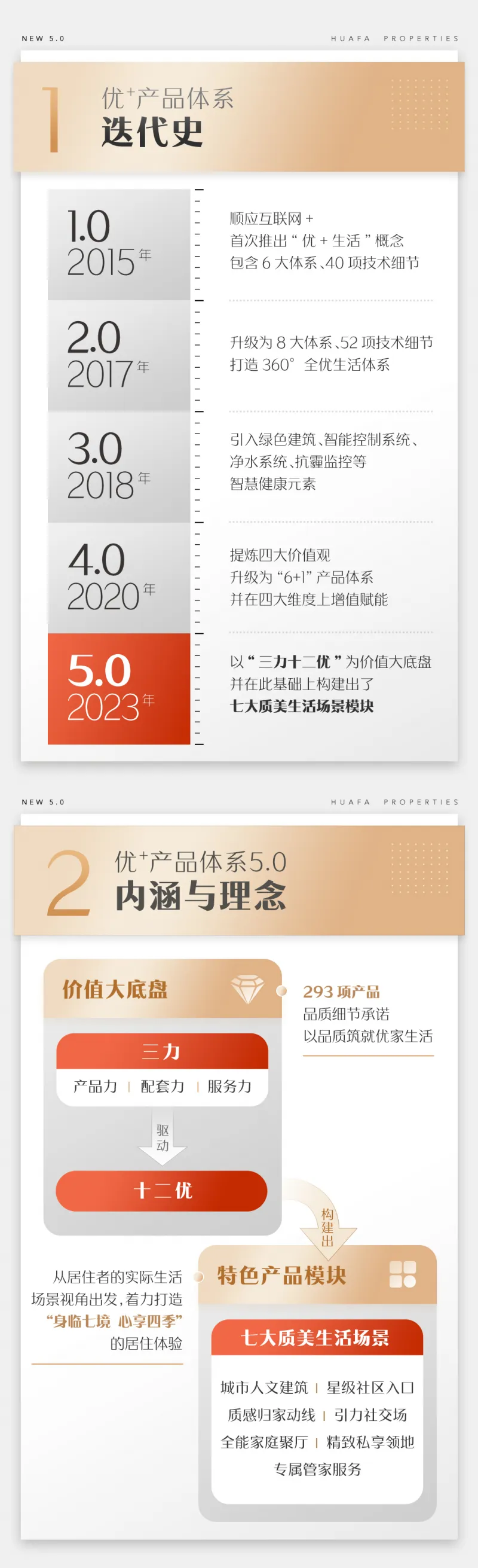 华发新一代优+产品焕新升级,华发股份优+产品体系5.0实现迭代 华发新一代优+产品焕新升级,华发股份优+产品体系5.0实现迭代