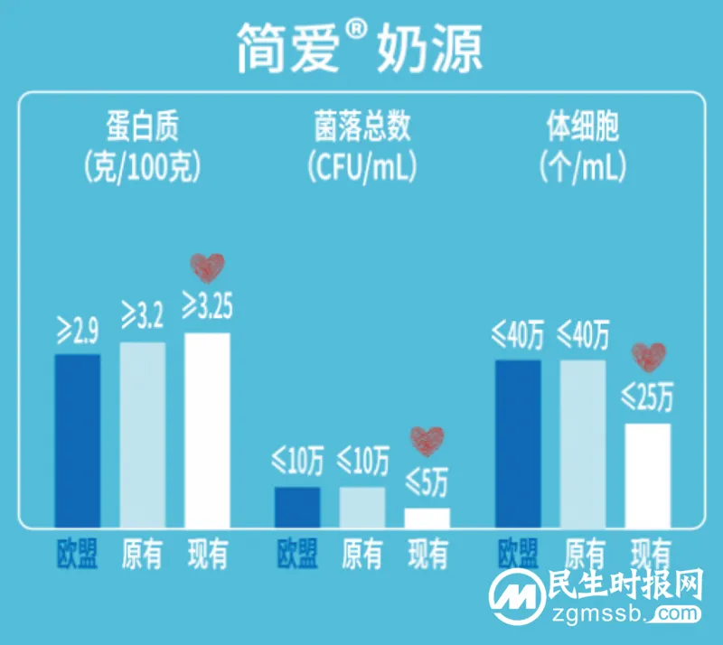 0.05g的进步 简爱酸奶为啥死磕奶源标准？
