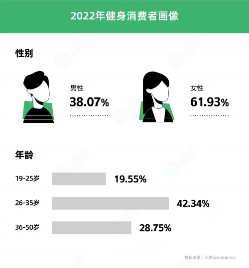 《2022中国健身行业数据报告》正式发布！