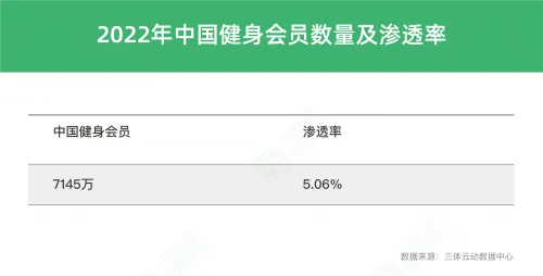 《2022中国健身行业数据报告》正式发布！