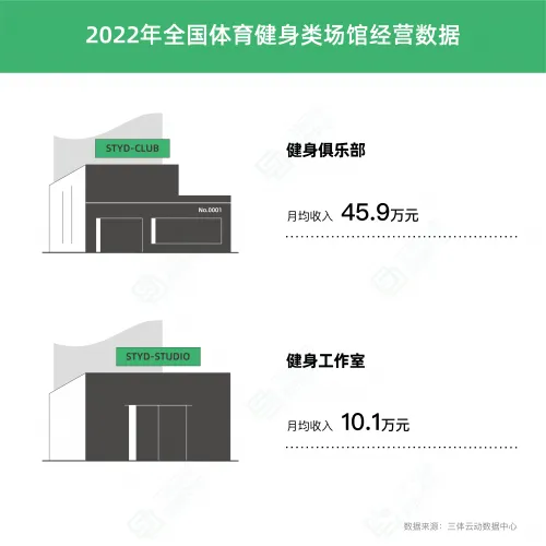 《2022中国健身行业数据报告》正式发布！