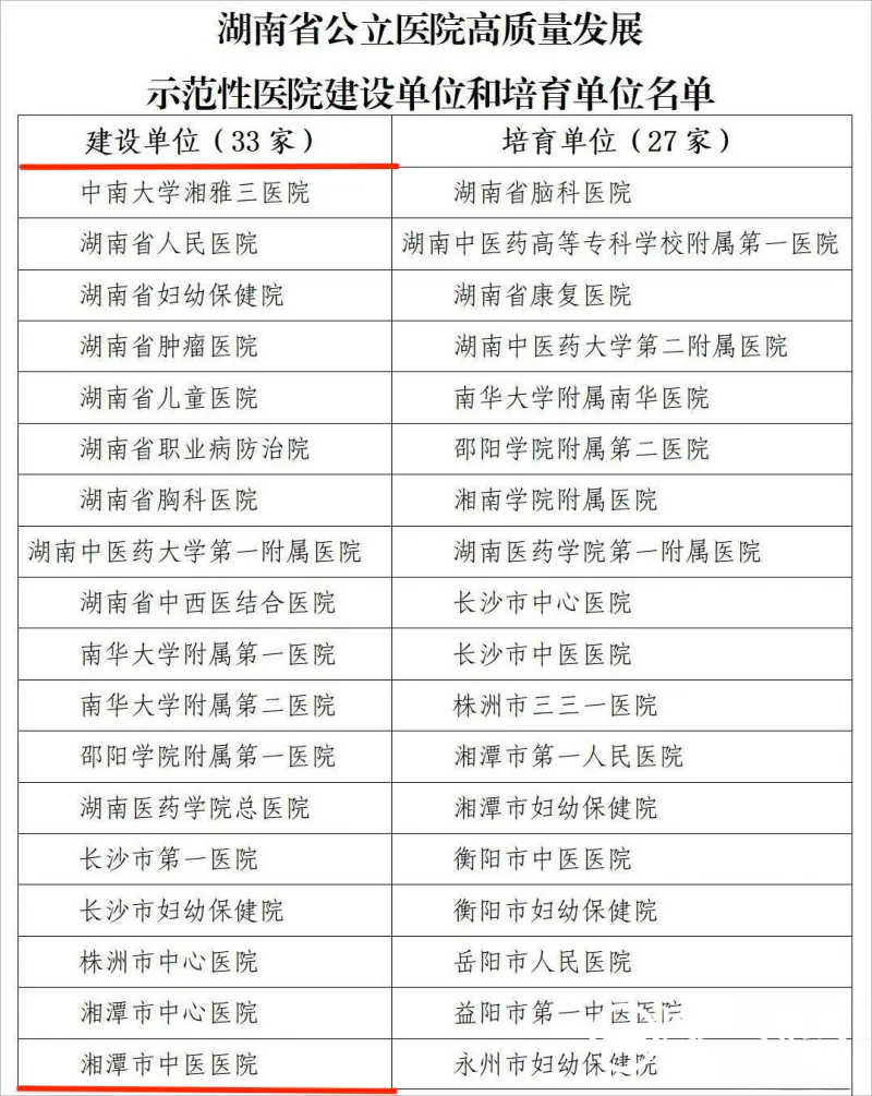 祝贺!湘潭市中医医院上榜! 祝贺!湘潭市中医医院上榜!