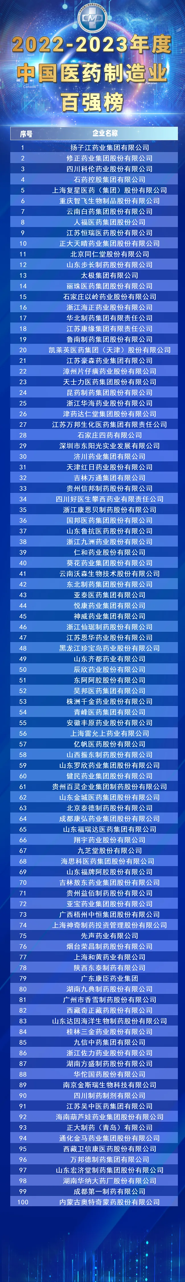 “2022-2023年度中国医药制造业百强”出炉,扬子江药业集团荣登榜首 “2022-2023年度中国医药制造业百强”出炉,扬子江药业集团荣登榜首
