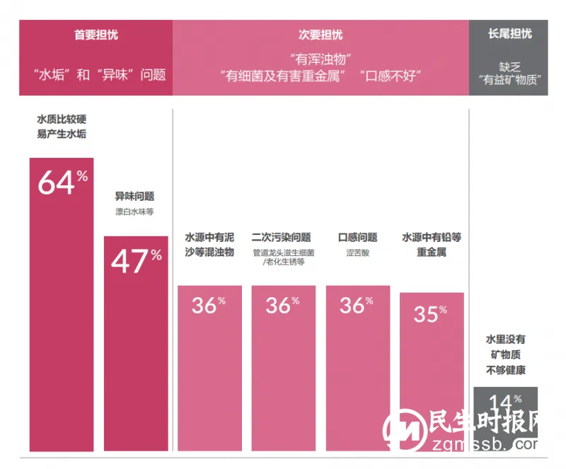 净水行业解决方案多样化发展，安吉尔以技术创新解决家庭水质担忧
