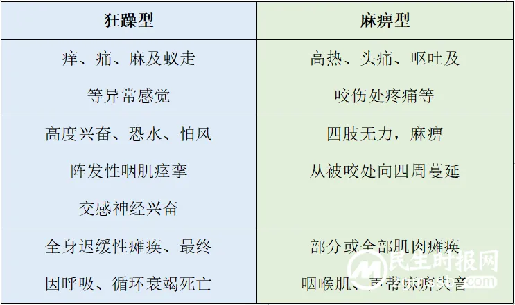 你需要了解致死率100%的狂犬病知识点
