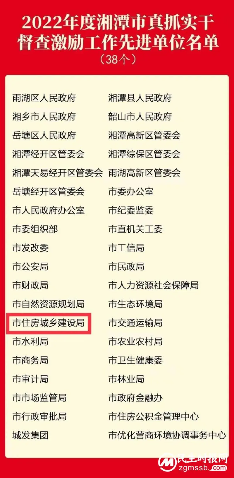 湘潭市住建局荣获2022年度湘潭市真抓实干督查激励工作先进单位 湘潭市住建局荣获2022年度湘潭市真抓实干督查激励工作先进单位