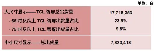TCL电子(01070.HK)2023年前三季度大尺寸电视延续高增趋势,中高端大屏化战略成效显著 TCL电子(01070.HK)2023年前三季度大尺寸电视延续高增趋势,中高端大屏化战略成效显著