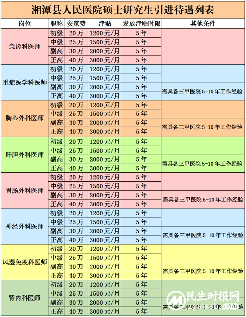 【招聘】湘潭县人民医院医卫人才招聘公告 【招聘】湘潭县人民医院医卫人才招聘公告