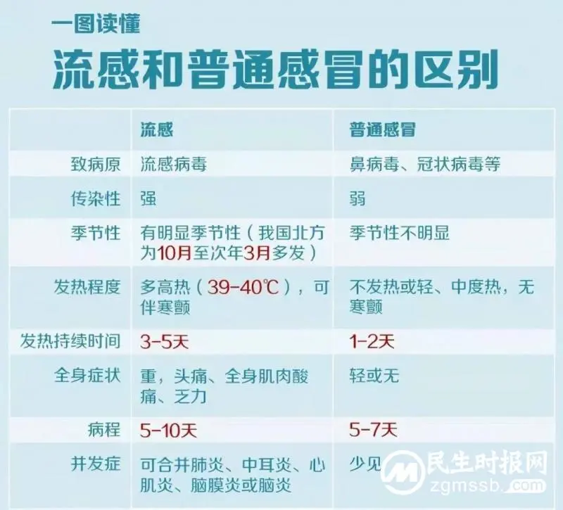 【医学科普】流感来袭,出现这些症状要尽快就医 【医学科普】流感来袭,出现这些症状要尽快就医