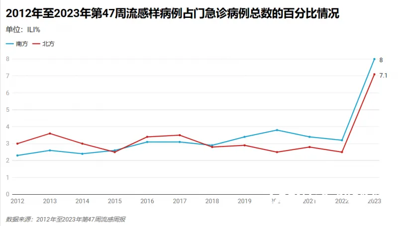 10年最高,持续上升!今冬流感高发期,如何科学备药用药? 10年最高,持续上升!今冬流感高发期,如何科学备药用药?