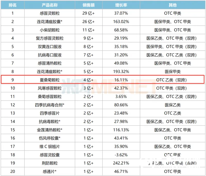 10年最高,持续上升!今冬流感高发期,如何科学备药用药? 10年最高,持续上升!今冬流感高发期,如何科学备药用药?