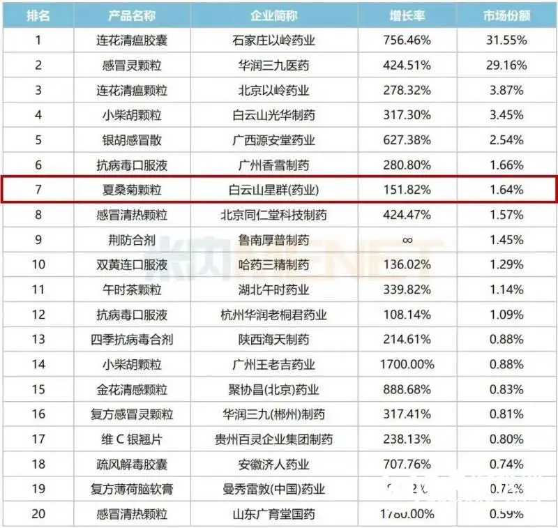 10年最高,持续上升!今冬流感高发期,如何科学备药用药? 10年最高,持续上升!今冬流感高发期,如何科学备药用药?