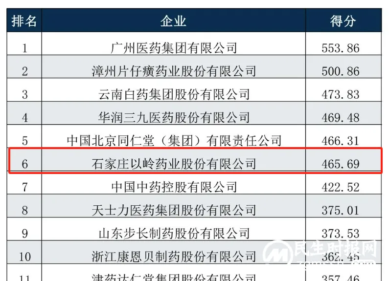 以岭药业荣登“中成药企业综合竞争力指数TOP10” 以岭药业荣登“中成药企业综合竞争力指数TOP10”