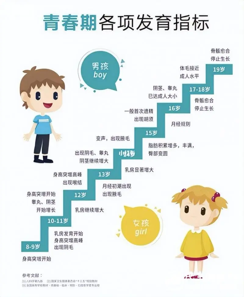 各位家长注意了！孩子发育过快，警惕快速进展型青春期！