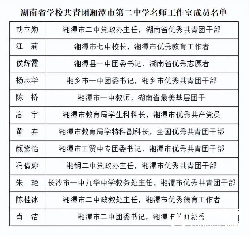 让团徽在校内外熠熠生辉——湖南省学校共青团湘潭市第二中学名师工作室创建成功