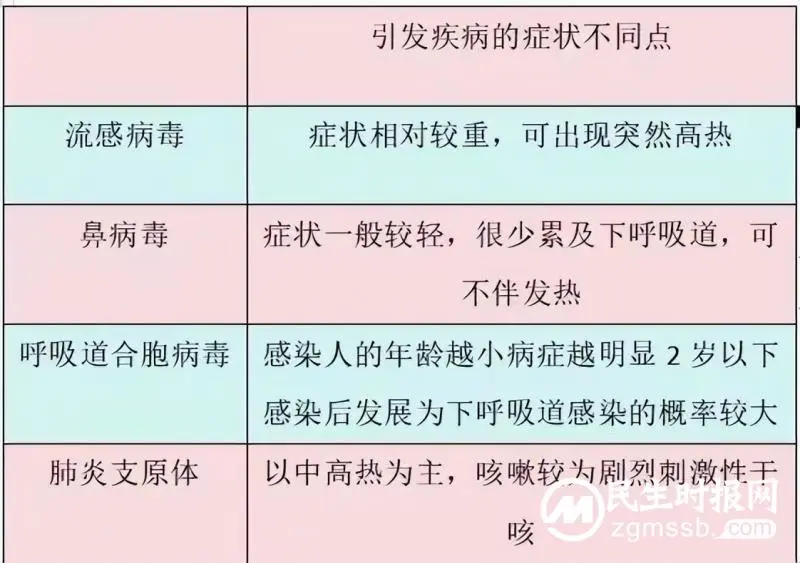 呼吸道传染病高发季,你想知道的都在这里 呼吸道传染病高发季,你想知道的都在这里