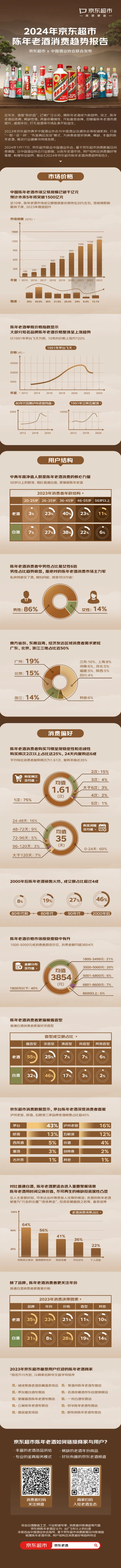 电商大数据首度揭秘最值得买陈年老酒:2000年后、酱香型与茅泸五品牌最抢手 电商大数据首度揭秘最值得买陈年老酒:2000年后、酱香型与茅泸五品牌最抢手