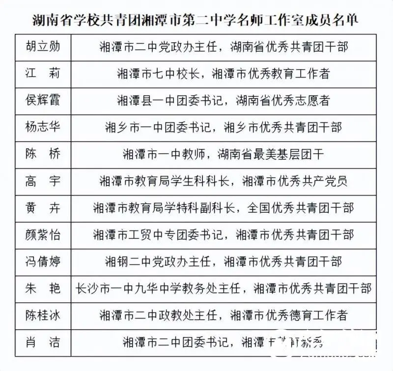 让团徽在校内外熠熠生辉—湖南省学校共青团湘潭市第二中学名师工作室创建成功 让团徽在校内外熠熠生辉—湖南省学校共青团湘潭市第二中学名师工作室创建成功