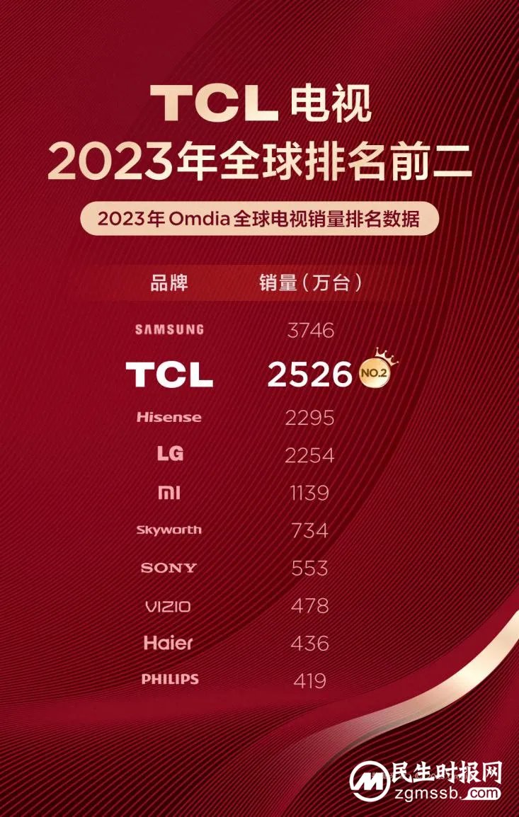 国际权威监测数据:2023年TCL电视销量蝉联全球第二,民族品牌第一 国际权威监测数据:2023年TCL电视销量蝉联全球第二,民族品牌第一