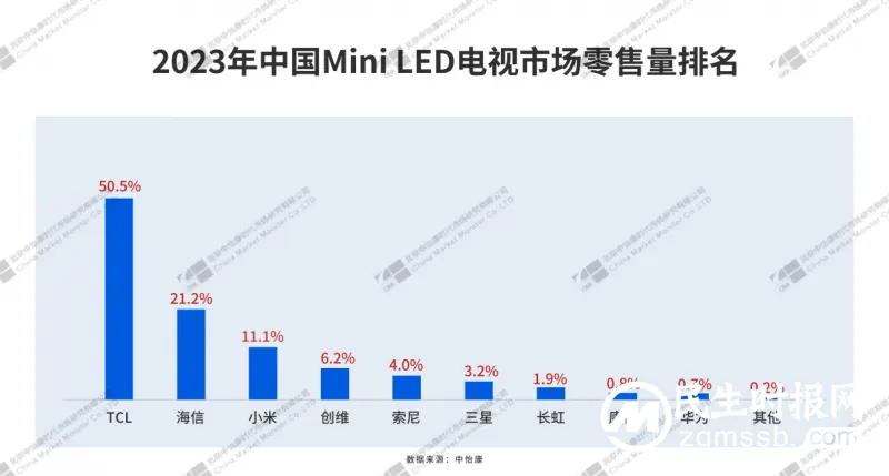 国际权威监测数据:2023年TCL电视销量蝉联全球第二,民族品牌第一 国际权威监测数据:2023年TCL电视销量蝉联全球第二,民族品牌第一