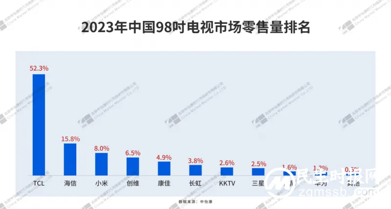 国际权威监测数据:2023年TCL电视销量蝉联全球第二,民族品牌第一 国际权威监测数据:2023年TCL电视销量蝉联全球第二,民族品牌第一