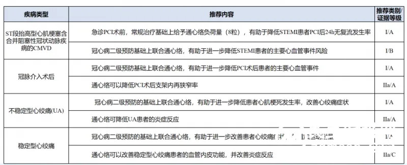 心血管基础用药通心络胶囊推出新《共识》，冠心病药物选择有据可依