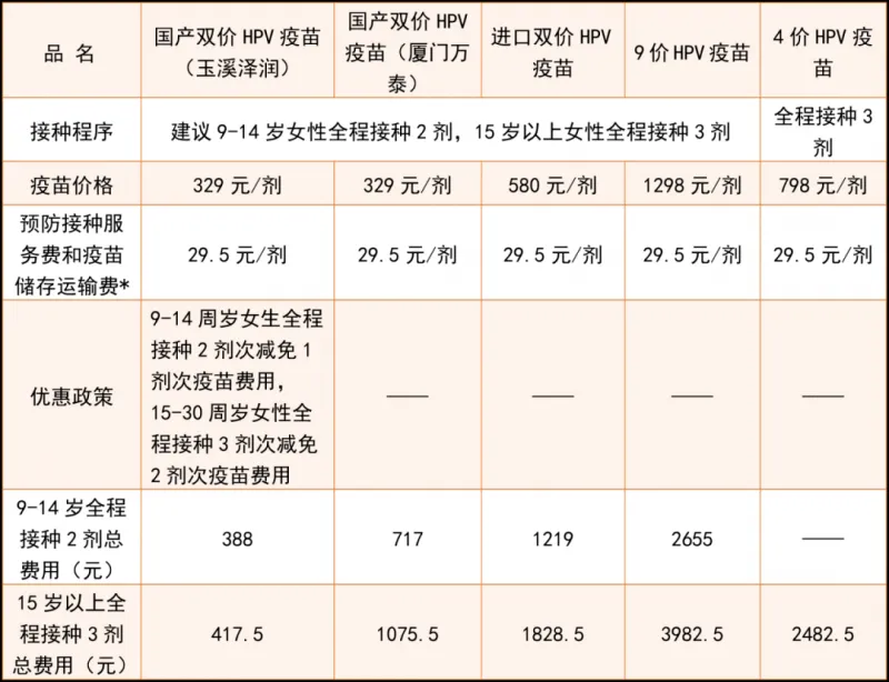 HPV疫苗接种放开、恶性肿瘤是湘潭居民第二死因...... HPV疫苗接种放开、恶性肿瘤是湘潭居民第二死因......