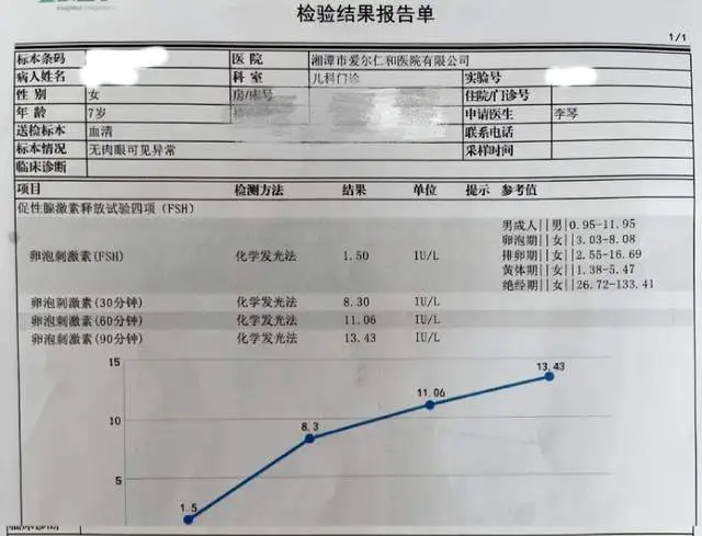 7岁女孩胸部有痛感诊断性早熟，医生：远离这些“催熟剂”！