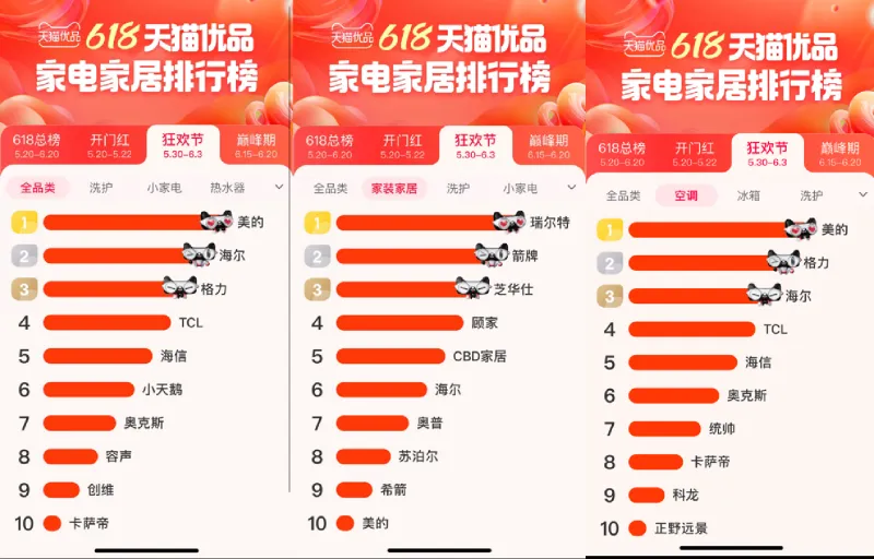 天猫优品618高速增长,11个品牌过亿,家居家装增幅600% 天猫优品618高速增长,11个品牌过亿,家居家装增幅600%