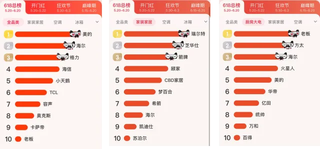 跑赢行业大盘 天猫优品618连续多年高速增长 跑赢行业大盘 天猫优品618连续多年高速增长