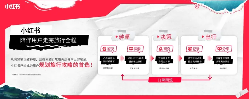 让旅行,回归旅行!小红书「红薯旅行社」与祥源旅行共创旅行新趋势 让旅行,回归旅行!小红书「红薯旅行社」与祥源旅行共创旅行新趋势