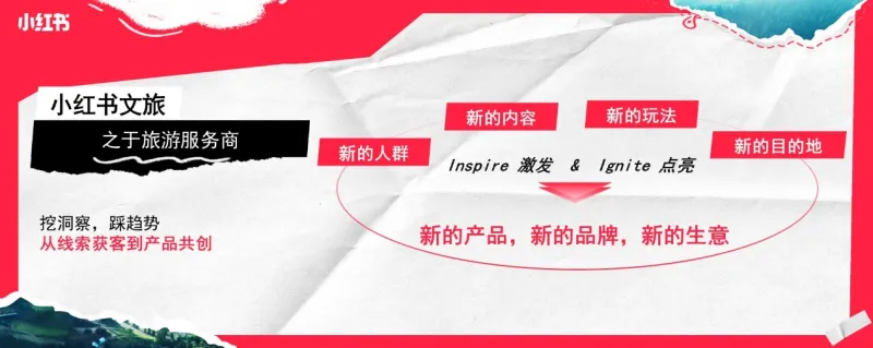 让旅行,回归旅行!小红书「红薯旅行社」与祥源旅行共创旅行新趋势 让旅行,回归旅行!小红书「红薯旅行社」与祥源旅行共创旅行新趋势