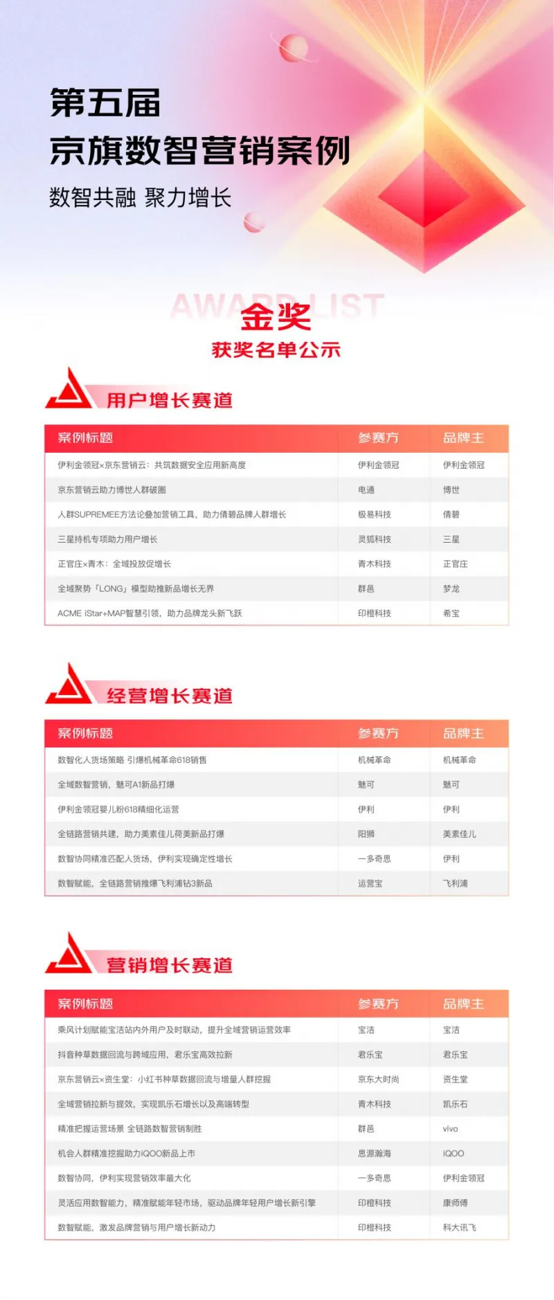 正式公布 | 第五届京旗数智案例大赛获奖名单 正式公布 | 第五届京旗数智案例大赛获奖名单