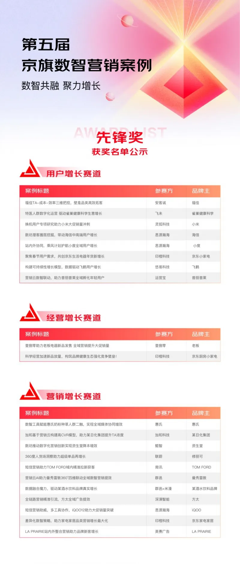 正式公布 | 第五届京旗数智案例大赛获奖名单 正式公布 | 第五届京旗数智案例大赛获奖名单