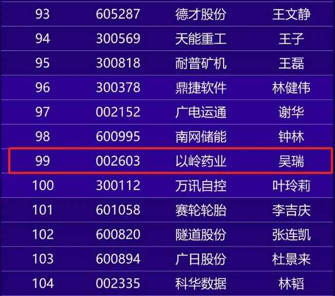 以岭药业董秘吴瑞获第二十届新财富金牌董秘称号 以岭药业董秘吴瑞获第二十届新财富金牌董秘称号