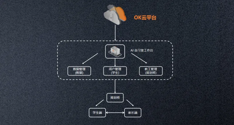 OK发布AI自习室专用学习机,开启教培机构“无人化”转型 OK发布AI自习室专用学习机,开启教培机构“无人化”转型