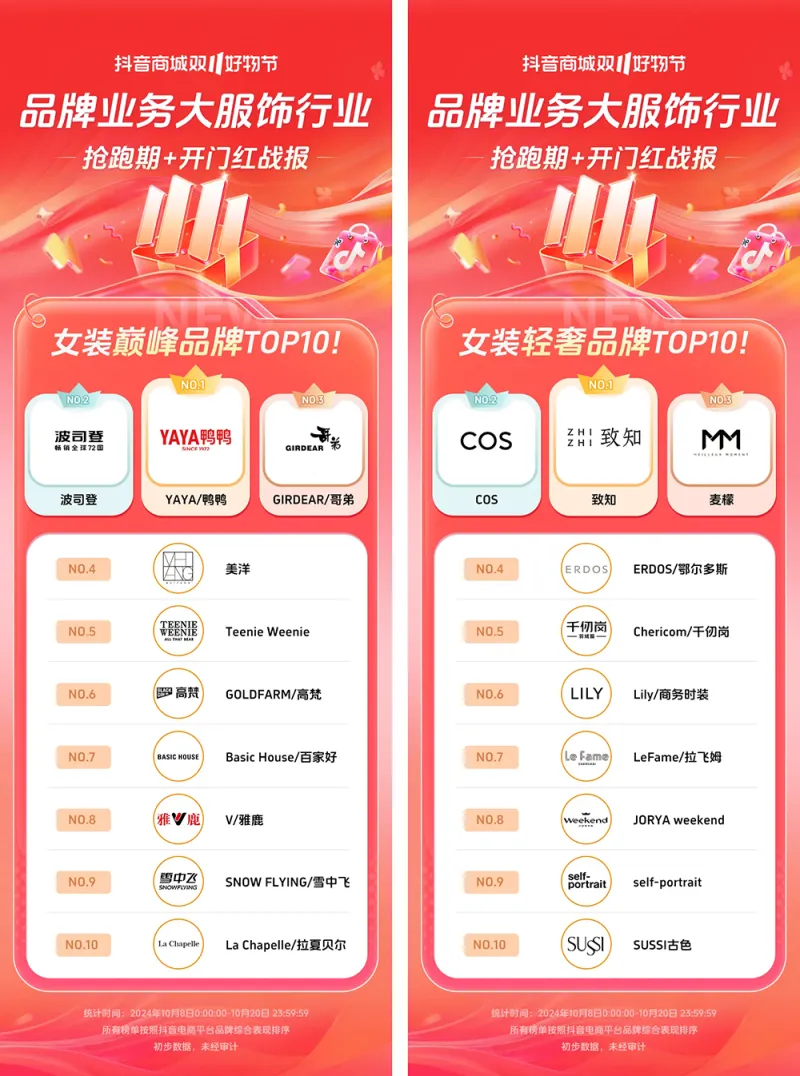 近8000个品牌成交同比增长200%+,抖音电商双11开门红这些商家卖爆了 近8000个品牌成交同比增长200%+,抖音电商双11开门红这些商家卖爆了