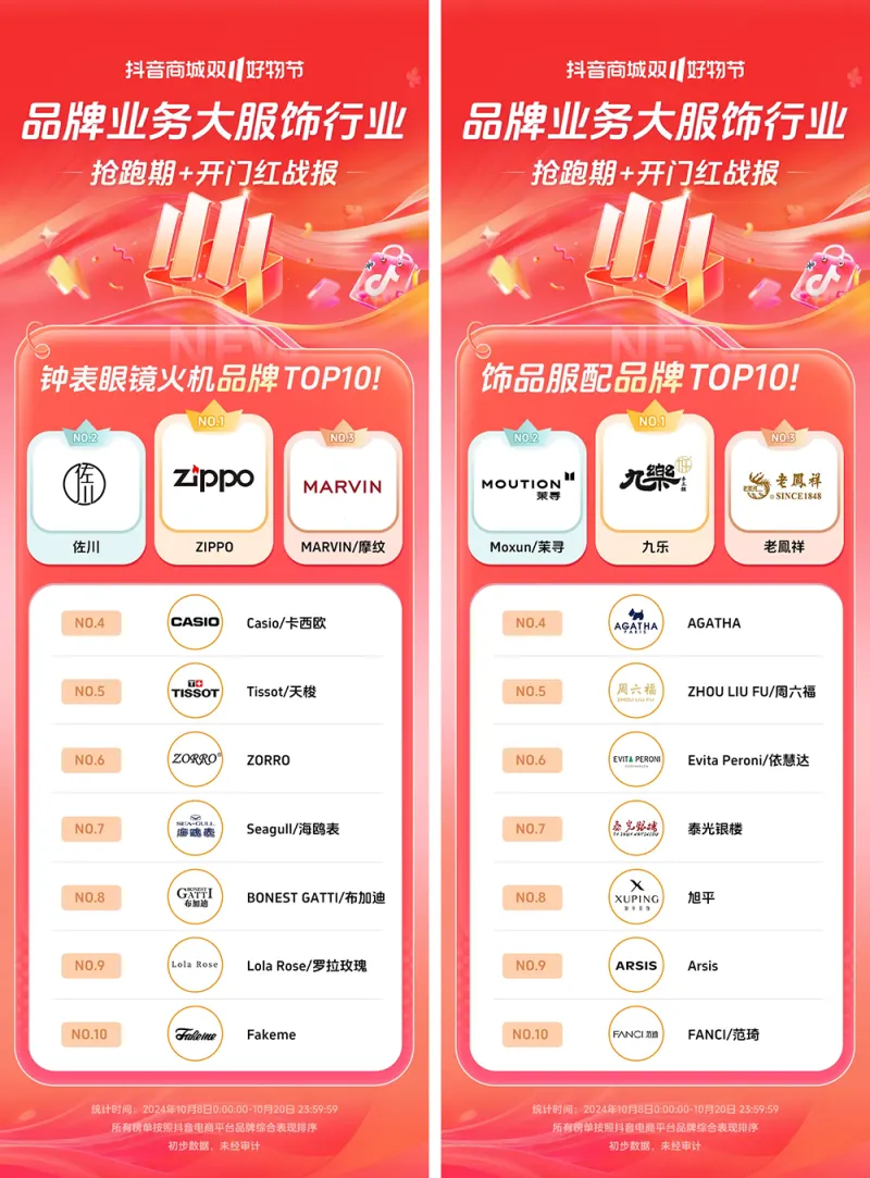 近8000个品牌成交同比增长200%+,抖音电商双11开门红这些商家卖爆了 近8000个品牌成交同比增长200%+,抖音电商双11开门红这些商家卖爆了
