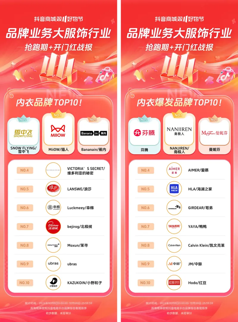 近8000个品牌成交同比增长200%+,抖音电商双11开门红这些商家卖爆了 近8000个品牌成交同比增长200%+,抖音电商双11开门红这些商家卖爆了